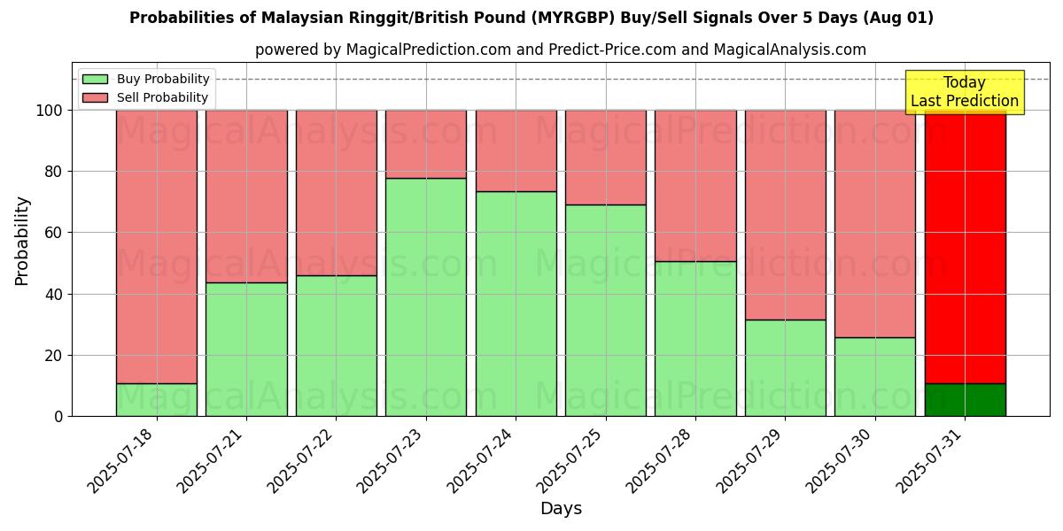 Probabilities of Malaysiska ringgit/brittiska pund (MYRGBP) Buy/Sell Signals Using Several AI Models Over 5 Days (31 Jul) 