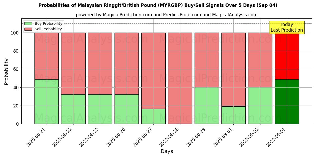 Probabilities of Malaysian Ringgit/British Pound (MYRGBP) Buy/Sell Signals Using Several AI Models Over 5 Days (03 Sep) 