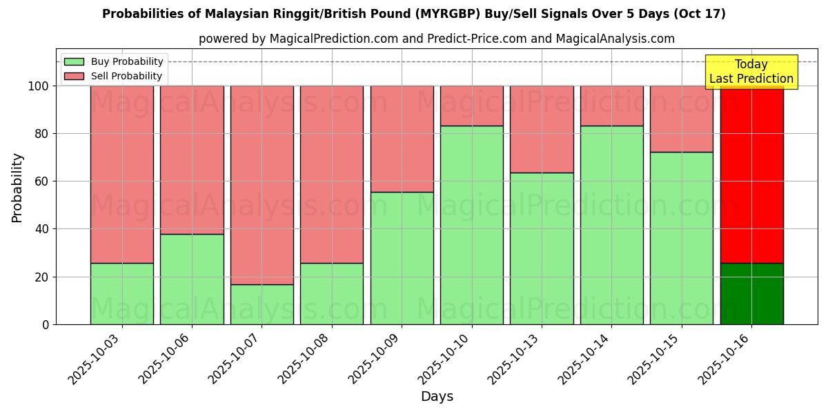 Probabilities of Malaysian Ringgit/British Pound (MYRGBP) Buy/Sell Signals Using Several AI Models Over 10 Days (17 Oct) Probabilities of Malaysian Ringgit/British Pound (MYRGBP) Buy/Sell Signals Using Several AI Models Over 5 Days (17 Oct)