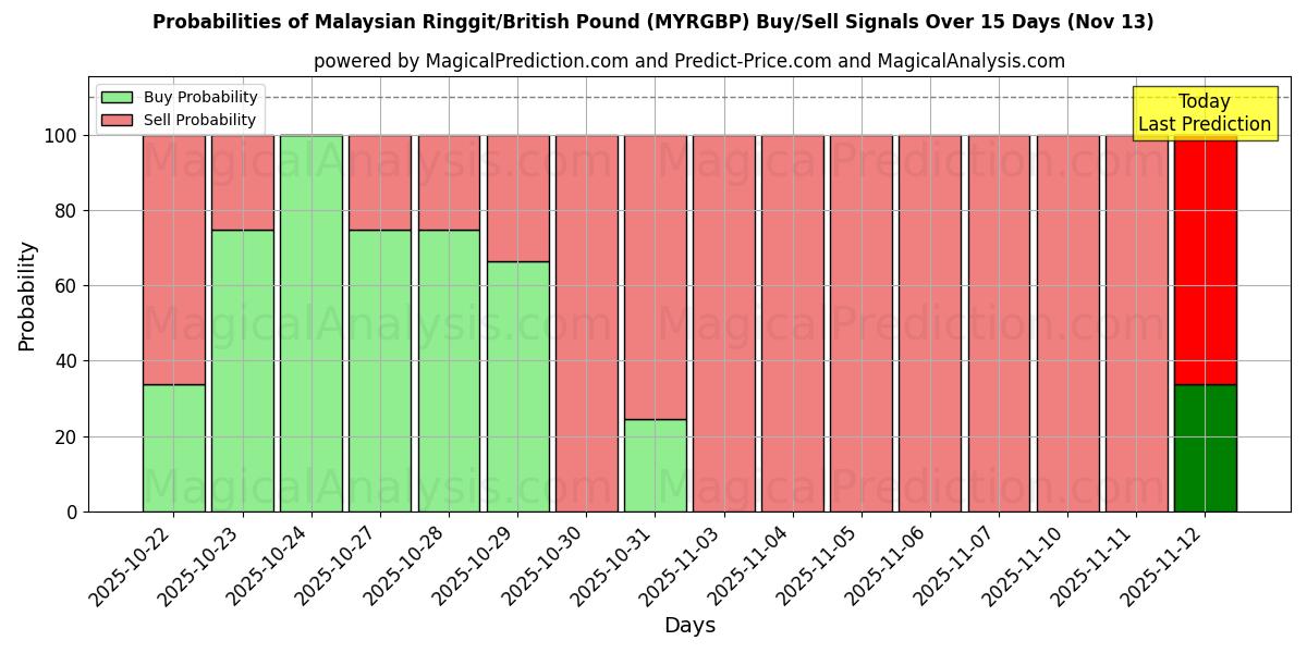 Probabilities of Malaysian Ringgit/British Pound (MYRGBP) Buy/Sell Signals Using Several AI Models Over 5 Days (13 Nov) 