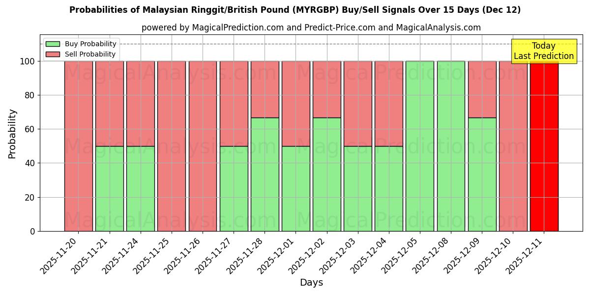 Probabilities of मलेशियाई रिंगित/ब्रिटिश पाउंड (MYRGBP) Buy/Sell Signals Using Several AI Models Over 5 Days (12 Dec) 