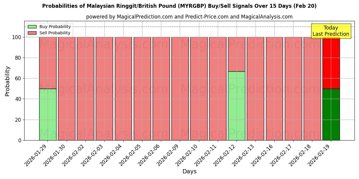 Probabilities of Malesian ringgit / Britannian punta (MYRGBP) Buy/Sell Signals Using Several AI Models Over 5 Days (13 Feb) 
