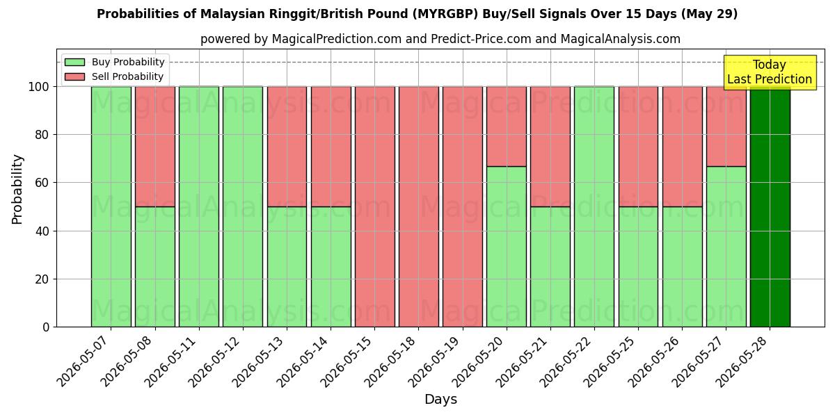 Probabilities of Ringgit da Malásia/Libra Esterlina (MYRGBP) Buy/Sell Signals Using Several AI Models Over 5 Days (29 May) 
