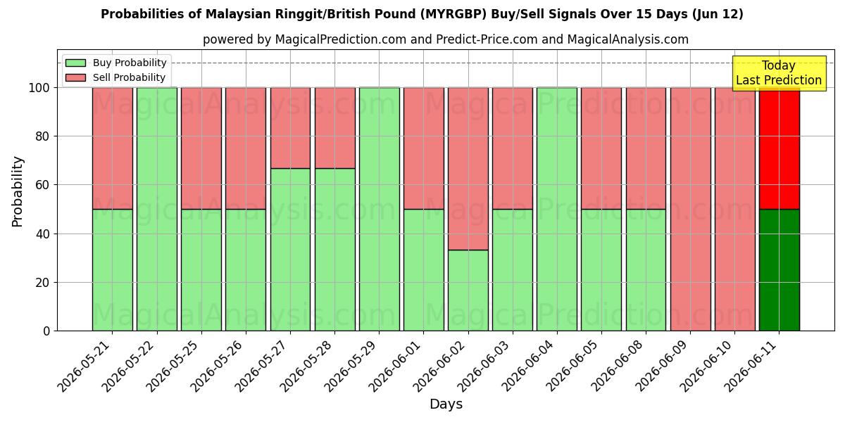 Probabilities of Malaysian Ringgit/British Pound (MYRGBP) Buy/Sell Signals Using Several AI Models Over 5 Days (12 Jun) 