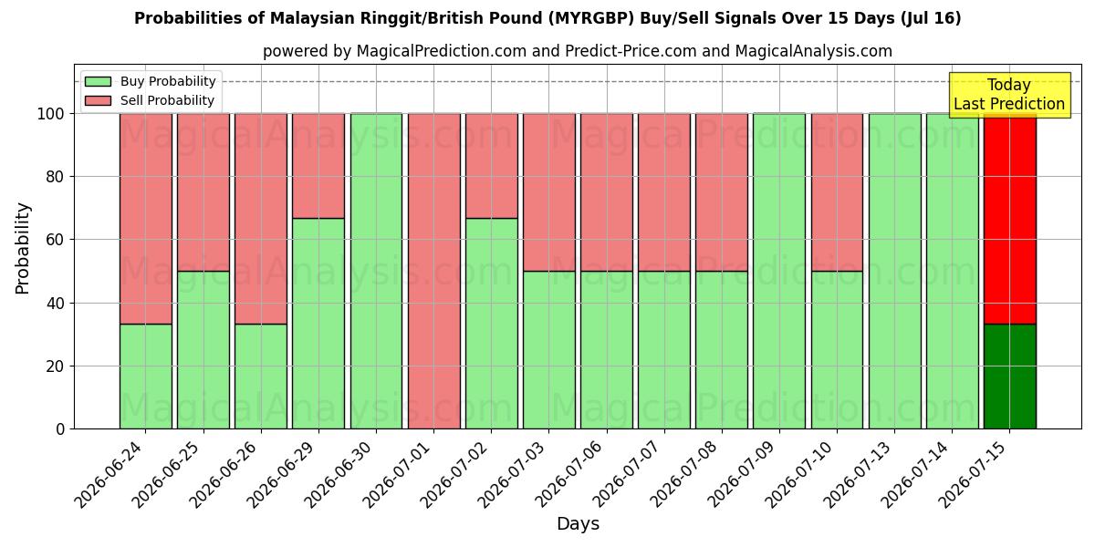 Probabilities of Ringgit da Malásia/Libra Esterlina (MYRGBP) Buy/Sell Signals Using Several AI Models Over 5 Days (16 Jul) 