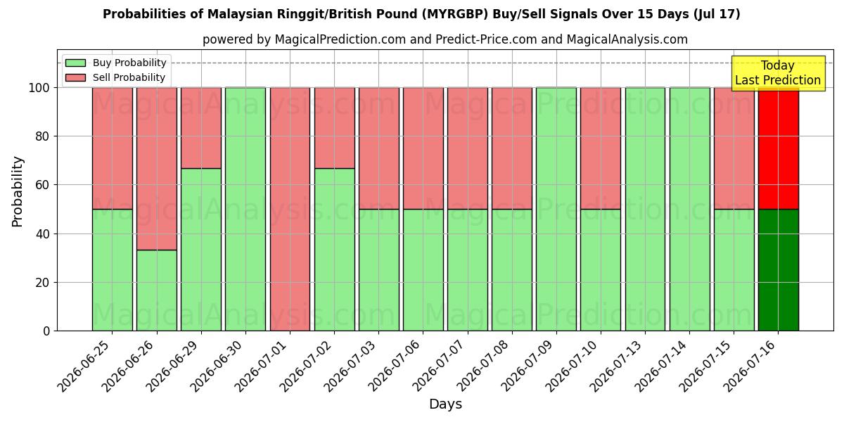 Probabilities of Malesian ringgit / Britannian punta (MYRGBP) Buy/Sell Signals Using Several AI Models Over 5 Days (17 Jul) 