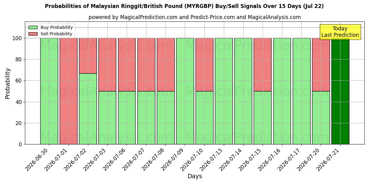 Probabilities of Малайзийский ринггит/Британский фунт (MYRGBP) Buy/Sell Signals Using Several AI Models Over 5 Days (22 Jul) 