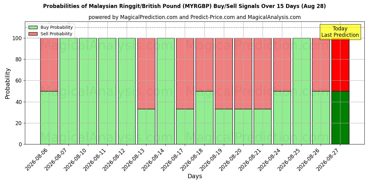 Probabilities of Ringgit da Malásia/Libra Esterlina (MYRGBP) Buy/Sell Signals Using Several AI Models Over 5 Days (28 Aug) 