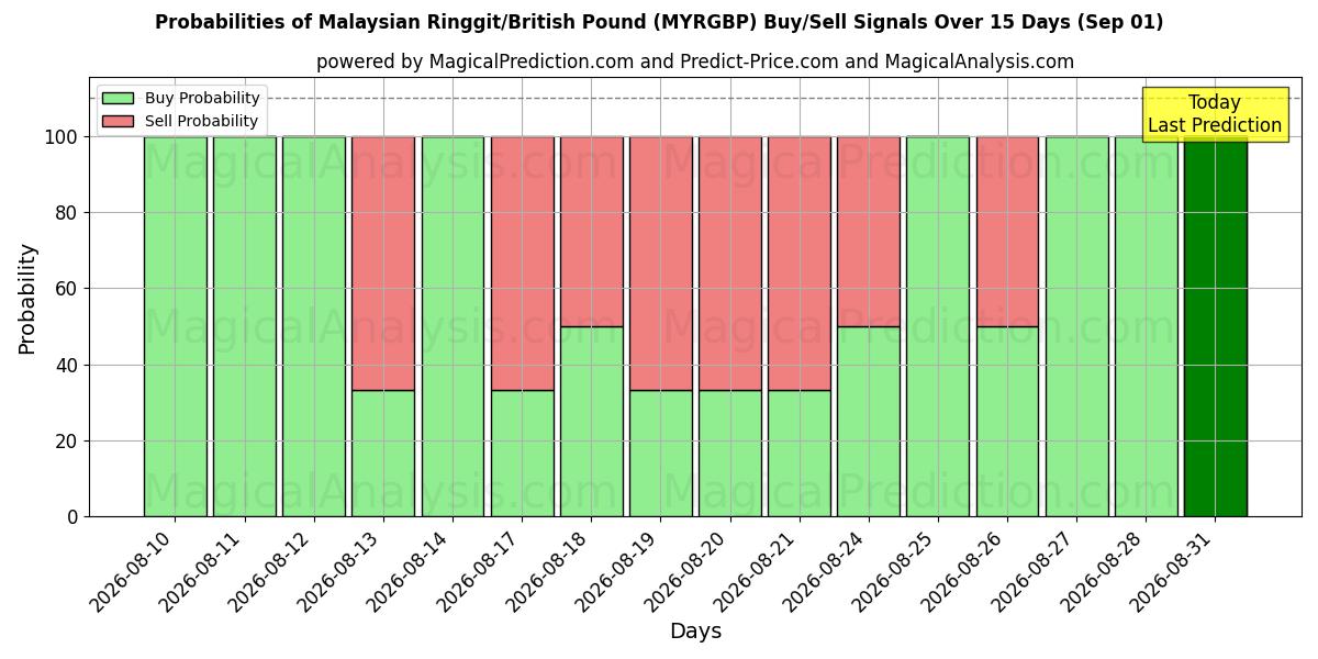 Probabilities of Malesian ringgit / Britannian punta (MYRGBP) Buy/Sell Signals Using Several AI Models Over 5 Days (01 Sep) 