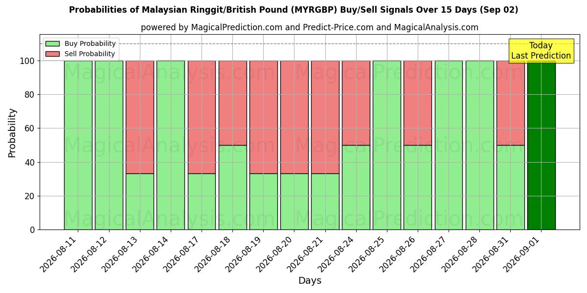 Probabilities of 马来西亚林吉特/英镑 (MYRGBP) Buy/Sell Signals Using Several AI Models Over 5 Days (02 Sep) 