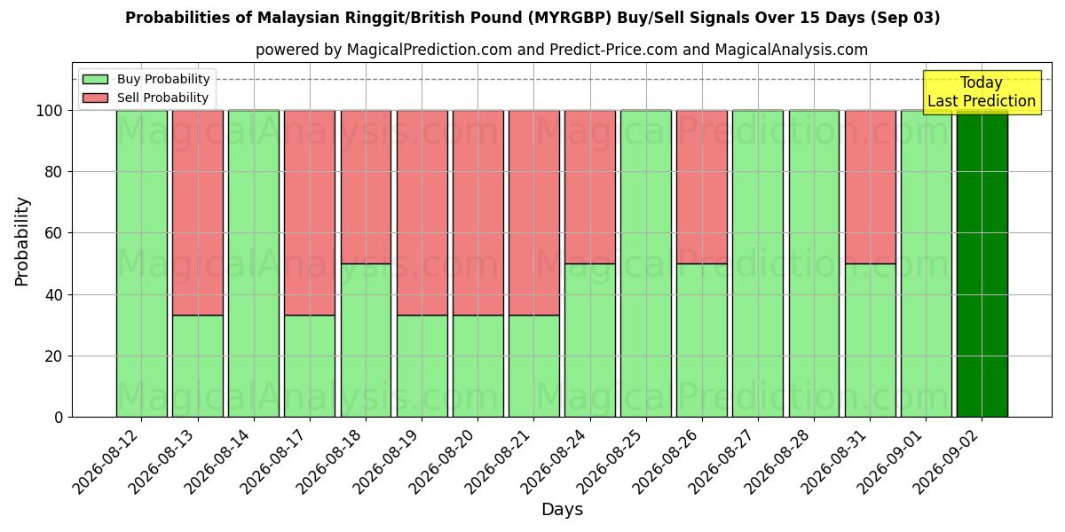 Probabilities of Ringgit malese/Sterlina britannica (MYRGBP) Buy/Sell Signals Using Several AI Models Over 5 Days (03 Sep) 