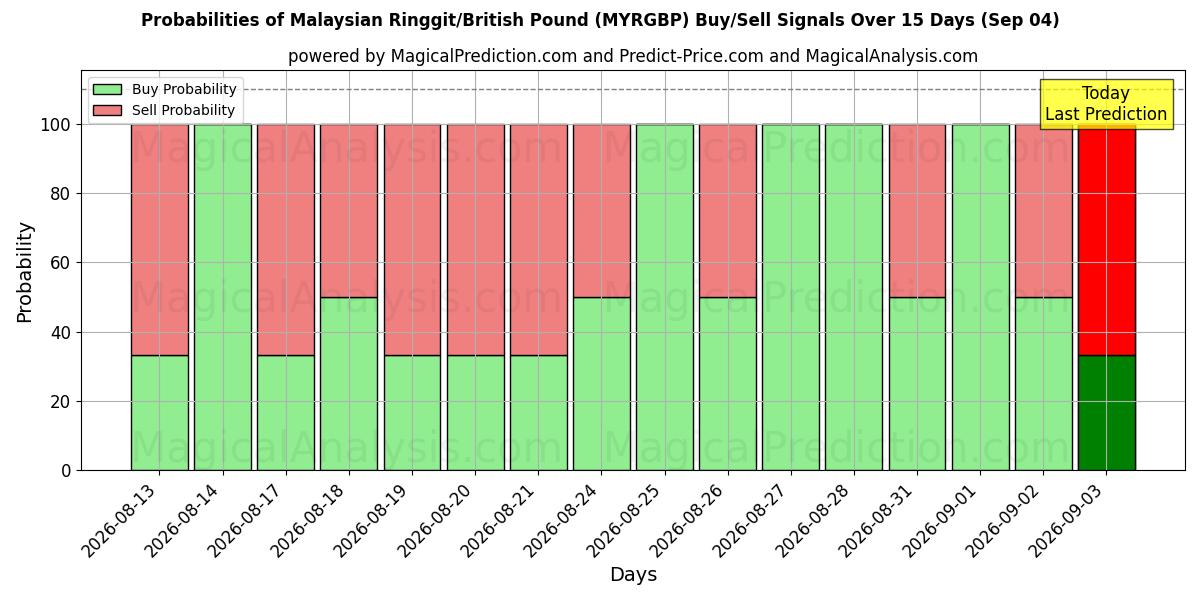 Probabilities of 말레이시아 링깃/영국 파운드 (MYRGBP) Buy/Sell Signals Using Several AI Models Over 5 Days (04 Sep) 