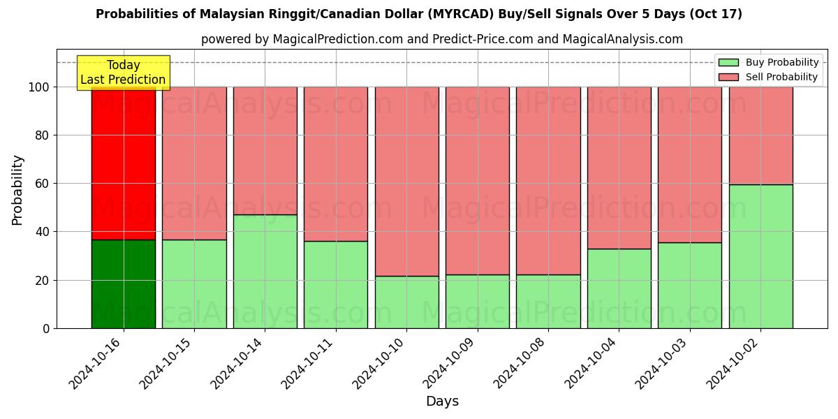 Probabilities of Malaysiske ringgit/canadiske dollar (MYRCAD) Buy/Sell Signals Using Several AI Models Over 5 Days (17 Oct) 