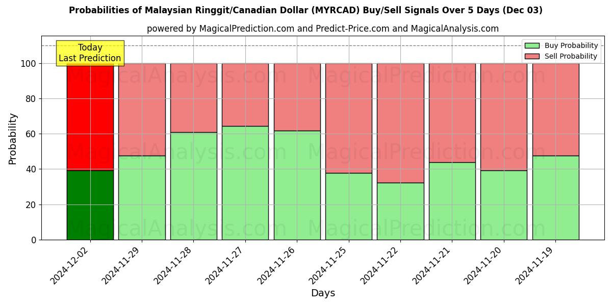 Probabilities of Malaysian Ringgit/Canadian Dollar (MYRCAD) Buy/Sell Signals Using Several AI Models Over 5 Days (03 Dec) 