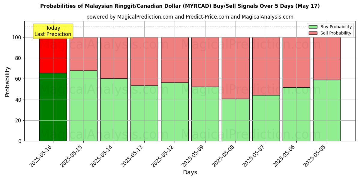 Probabilities of Malaysian Ringgit/Canadian Dollar (MYRCAD) Buy/Sell Signals Using Several AI Models Over 5 Days (17 May) 