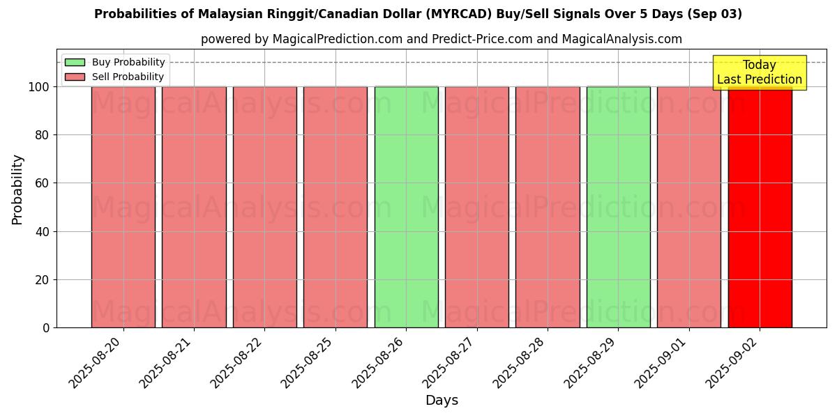 Probabilities of Malaysian Ringgit/Canadian Dollar (MYRCAD) Buy/Sell Signals Using Several AI Models Over 5 Days (03 Sep) 