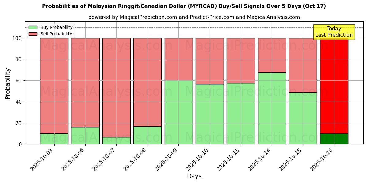 Probabilità di segnali di acquisto/vendita Ringgit malese/Dollaro canadese (MYRCAD) utilizzando diversi modelli IA su 10 giorni (17 Oct) Probabilities of Ringgit malese/Dollaro canadese (MYRCAD) Buy/Sell Signals Using Several AI Models Over 5 Days (17 Oct)