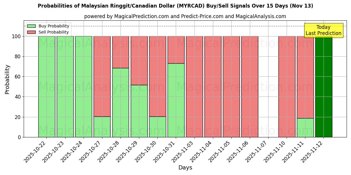 Probabilities of Malaysian Ringgit/Canadian Dollar (MYRCAD) Buy/Sell Signals Using Several AI Models Over 5 Days (13 Nov) 
