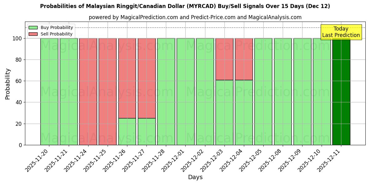 Probabilities of मलेशियन रिंगित/कैनेडियन डॉलर (MYRCAD) Buy/Sell Signals Using Several AI Models Over 5 Days (12 Dec) 