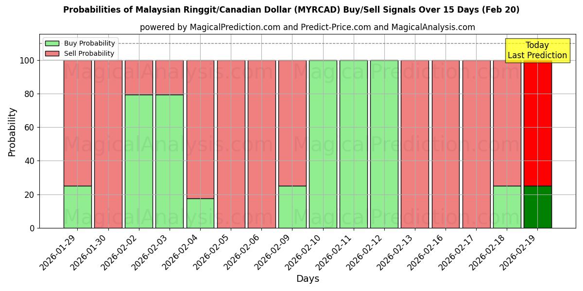 Probabilities of Malaysischer Ringgit/Kanadischer Dollar (MYRCAD) Buy/Sell Signals Using Several AI Models Over 5 Days (20 Feb) 