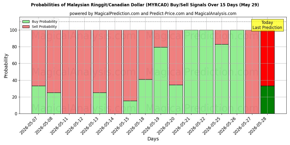 Probabilities of رینگیت مالزی / دلار کانادا (MYRCAD) Buy/Sell Signals Using Several AI Models Over 5 Days (29 May) 
