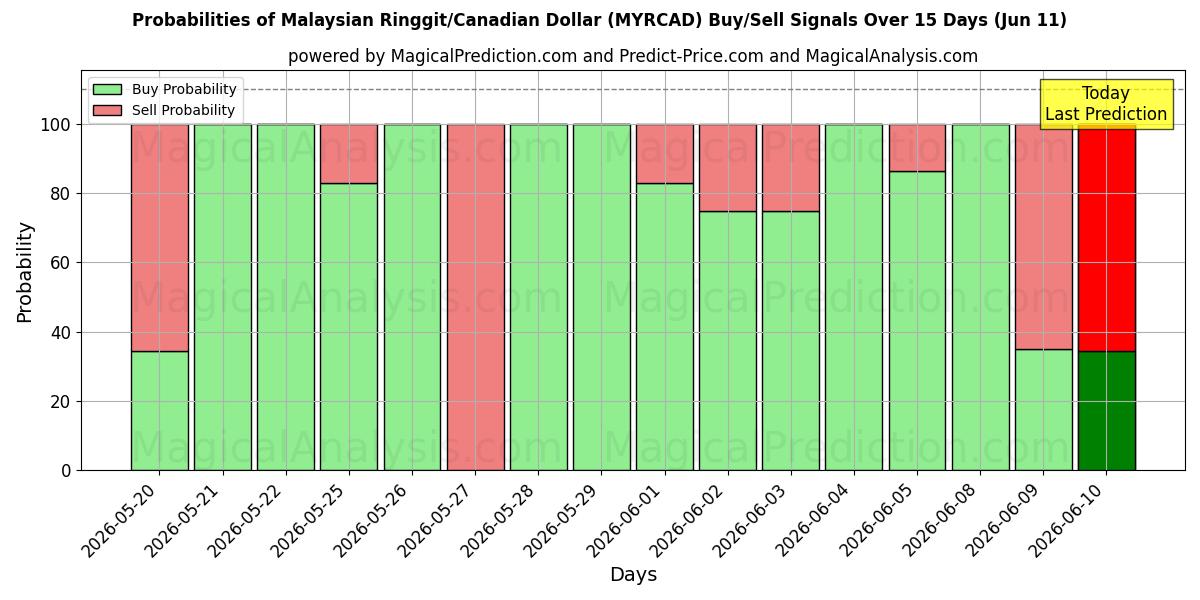Probabilities of मलेशियन रिंगित/कैनेडियन डॉलर (MYRCAD) Buy/Sell Signals Using Several AI Models Over 5 Days (11 Jun) 