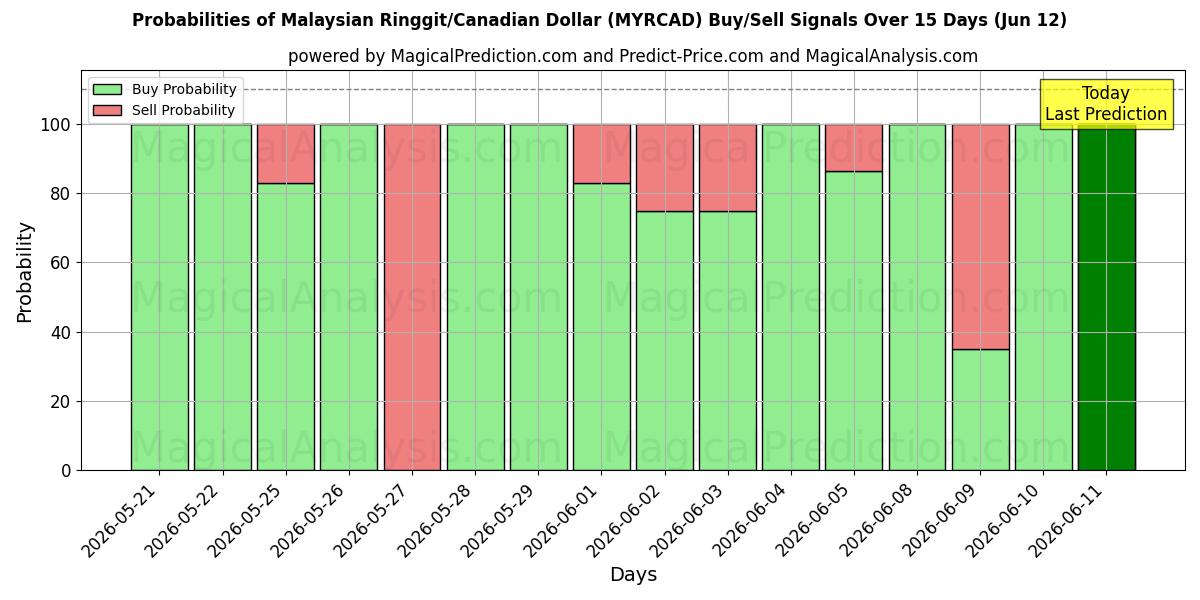 Probabilities of Malaysiske ringgit/kanadiske dollar (MYRCAD) Buy/Sell Signals Using Several AI Models Over 5 Days (12 Jun) 