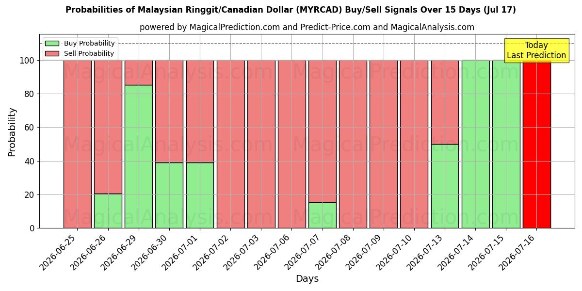Probabilities of رینگیت مالزی / دلار کانادا (MYRCAD) Buy/Sell Signals Using Several AI Models Over 5 Days (17 Jul) 