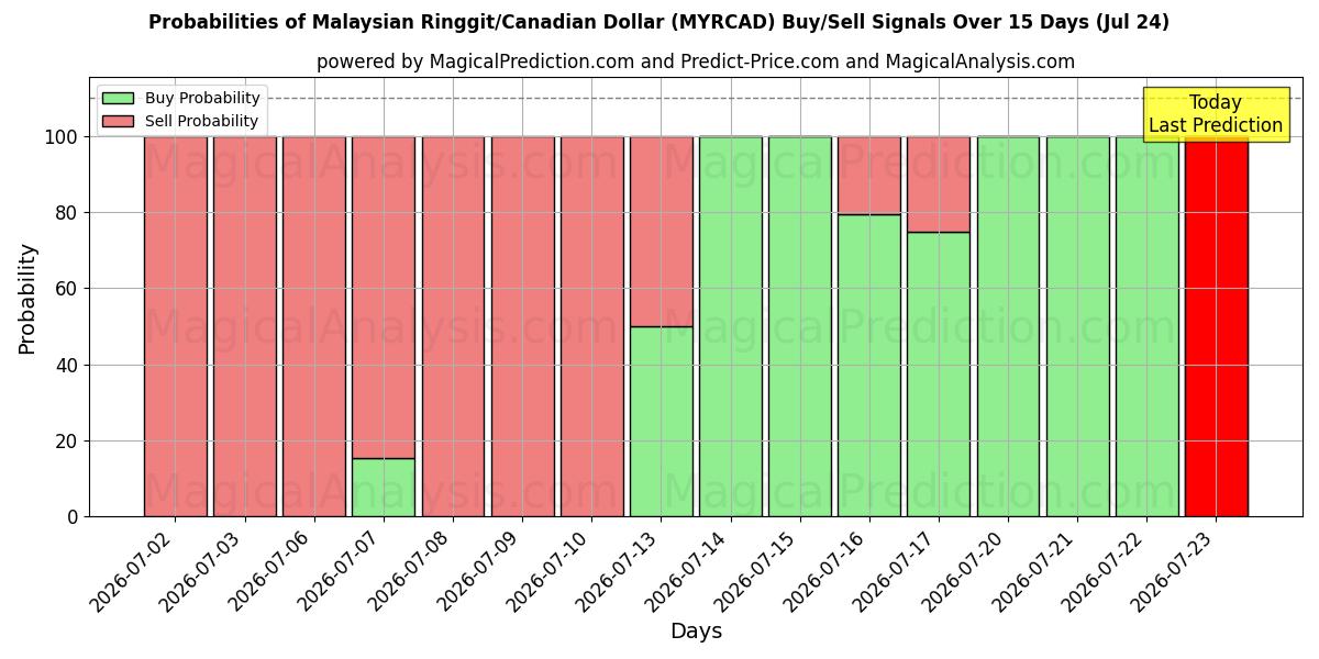 Probabilities of Ringgit malese/Dollaro canadese (MYRCAD) Buy/Sell Signals Using Several AI Models Over 5 Days (24 Jul) 