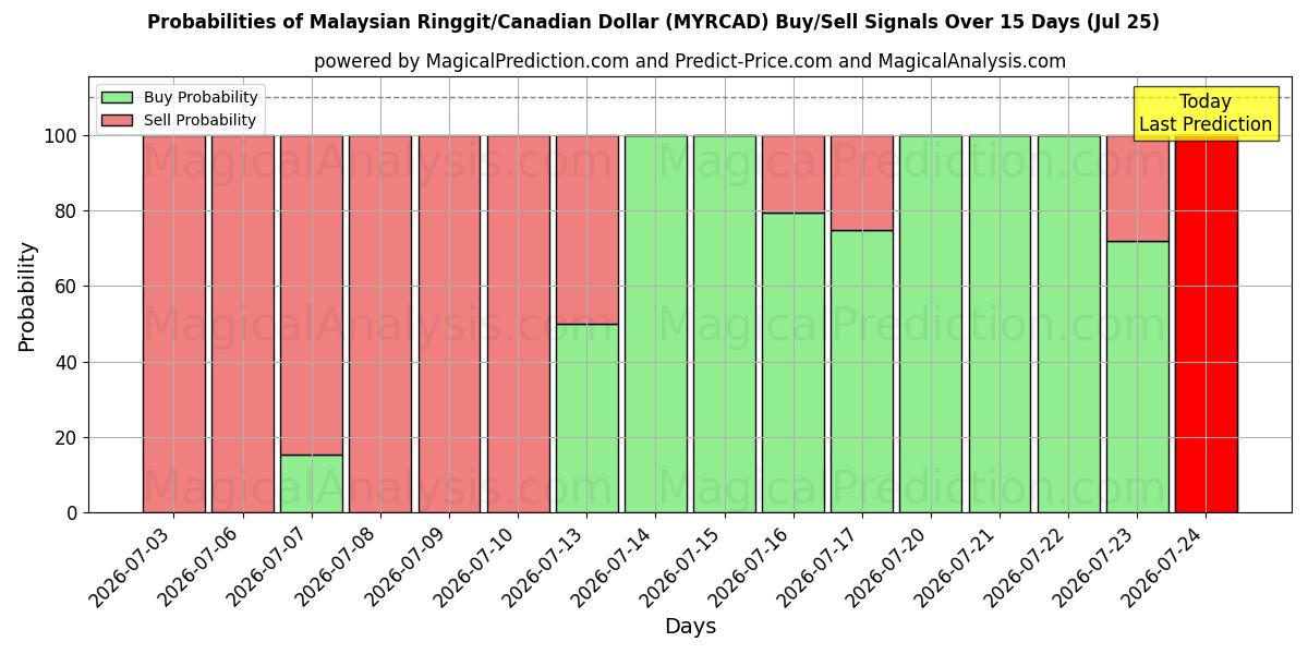 Probabilities of Malaysiske ringgit/kanadiske dollar (MYRCAD) Buy/Sell Signals Using Several AI Models Over 5 Days (25 Jul) 