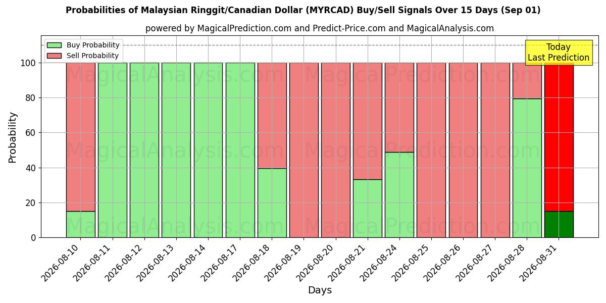 Probabilities of رینگیت مالزی / دلار کانادا (MYRCAD) Buy/Sell Signals Using Several AI Models Over 5 Days (01 Sep) 