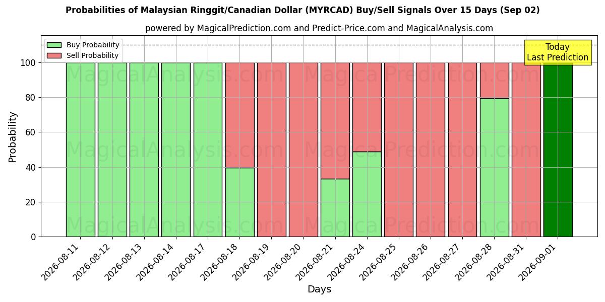 Probabilities of Malaysiska ringgit/kanadensisk dollar (MYRCAD) Buy/Sell Signals Using Several AI Models Over 5 Days (02 Sep) 