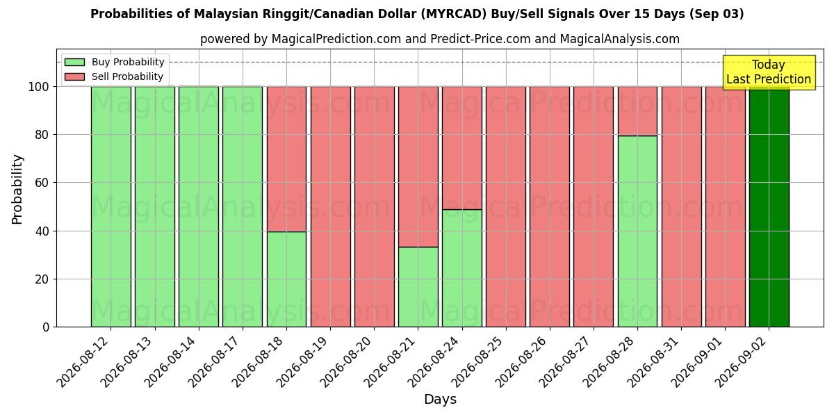 Probabilities of 马来西亚林吉特/加元 (MYRCAD) Buy/Sell Signals Using Several AI Models Over 5 Days (03 Sep) 