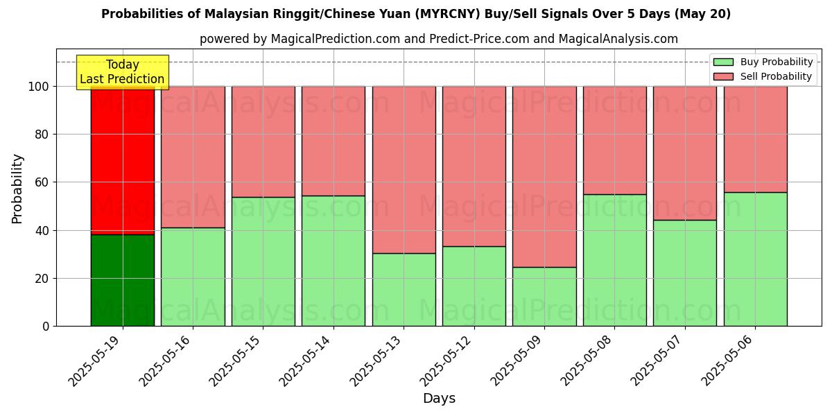 Probabilities of Malaysian Ringgit/Chinese Yuan (MYRCNY) Buy/Sell Signals Using Several AI Models Over 5 Days (20 May) 