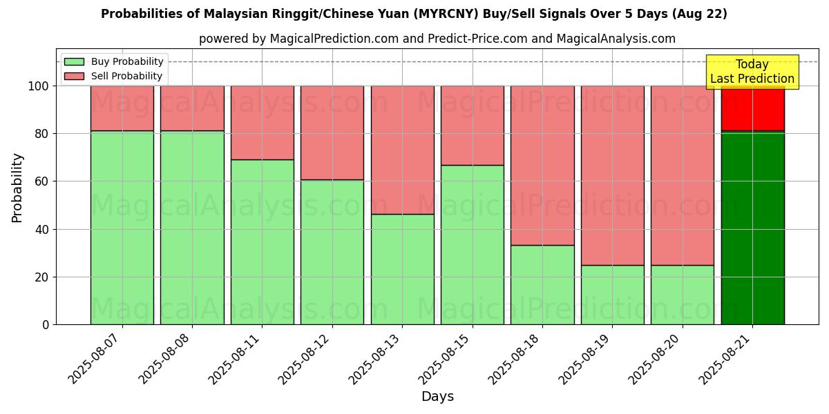 Probabilities of Malaysisk ringgit/kinesisk yuan (MYRCNY) Buy/Sell Signals Using Several AI Models Over 5 Days (22 Aug) 