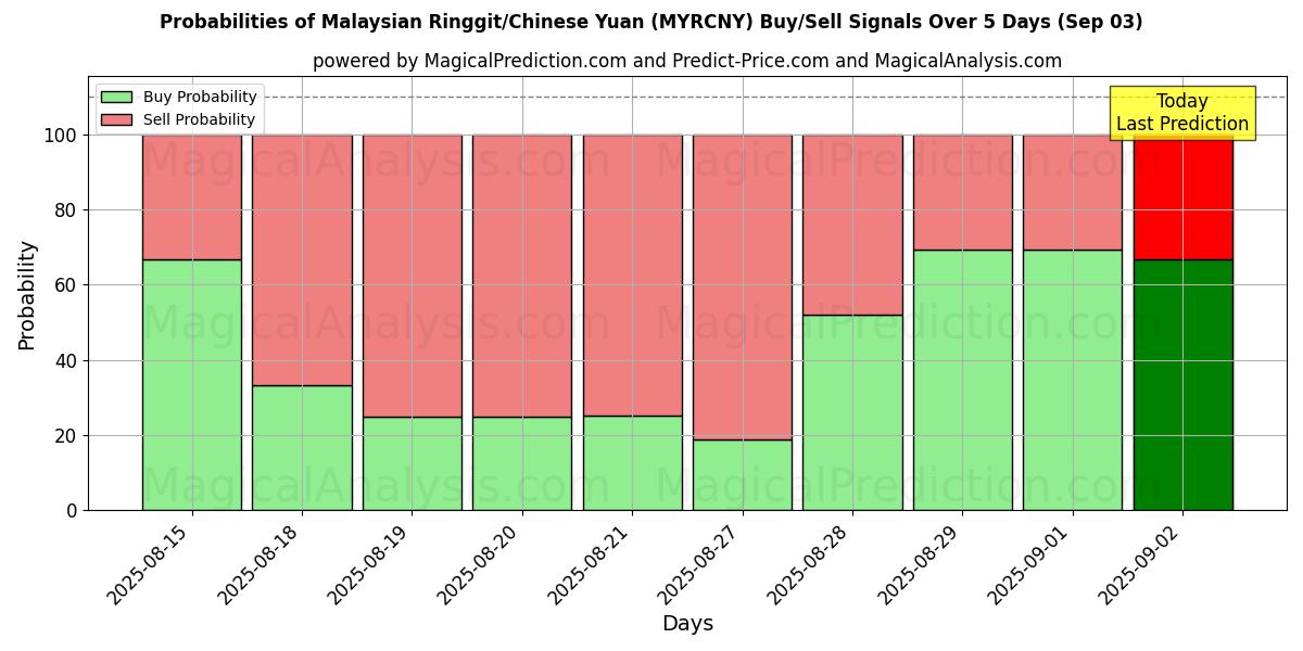 Probabilities of Malaysian Ringgit/Chinese Yuan (MYRCNY) Buy/Sell Signals Using Several AI Models Over 10 Days (03 Sep) Probabilities of Malaysian Ringgit/Chinese Yuan (MYRCNY) Buy/Sell Signals Using Several AI Models Over 5 Days (03 Sep)