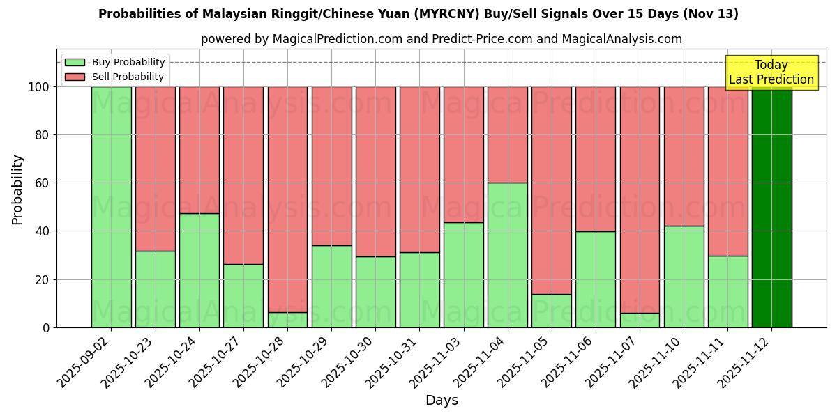 Probabilities of Malaysian Ringgit/Chinese Yuan (MYRCNY) Buy/Sell Signals Using Several AI Models Over 5 Days (13 Nov) 
