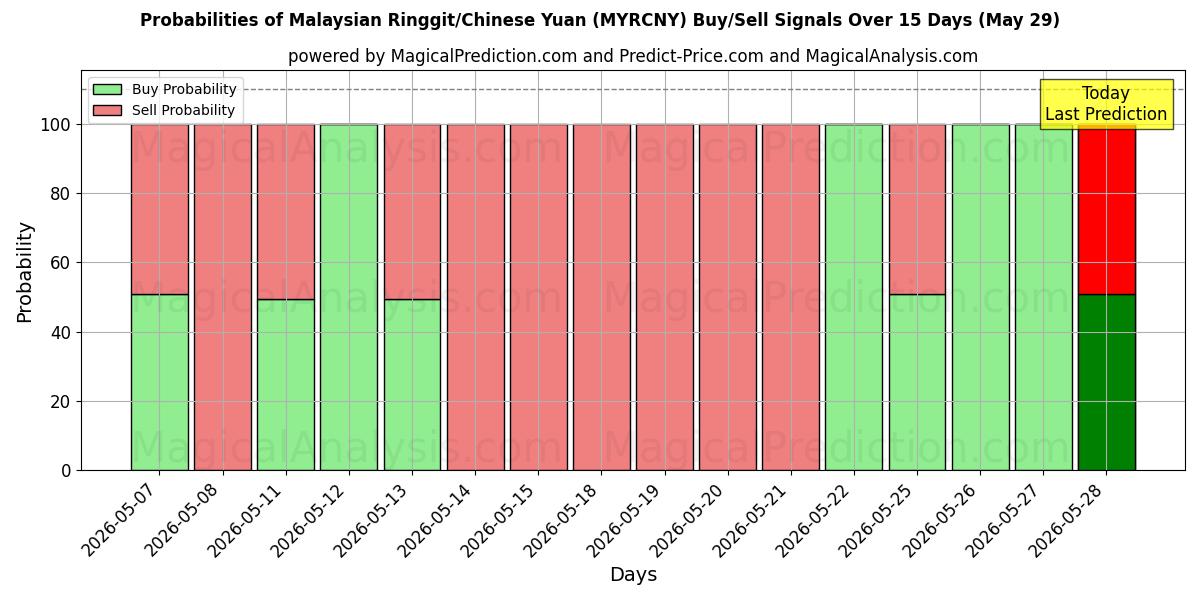 Probabilities of Malaysian Ringgit/Chinese Yuan (MYRCNY) Buy/Sell Signals Using Several AI Models Over 5 Days (29 May) 