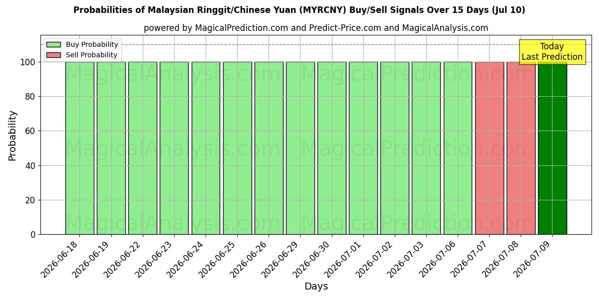 Probabilities of رینگیت مالزی / یوان چین (MYRCNY) Buy/Sell Signals Using Several AI Models Over 5 Days (10 Jul) 