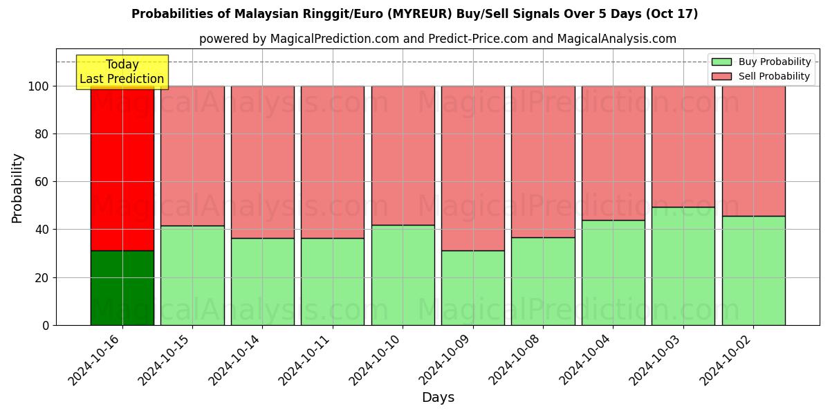 Probabilities of Ringgit malayo/Euro (MYREUR) Buy/Sell Signals Using Several AI Models Over 5 Days (17 Oct) 