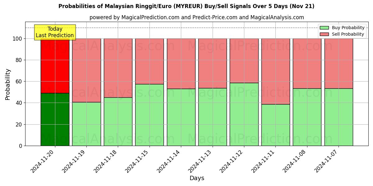 Probabilities of Malaysian Ringgit/Euro (MYREUR) Buy/Sell Signals Using Several AI Models Over 5 Days (21 Nov) 