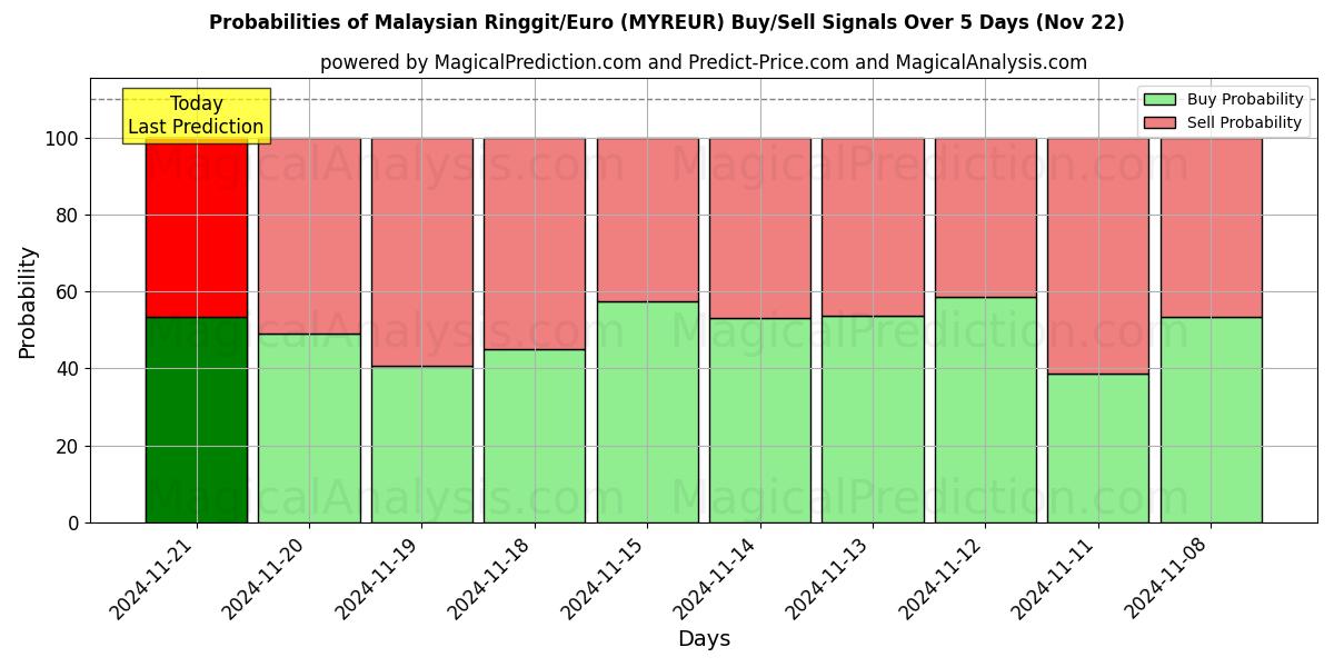 Probabilities of Malaysischer Ringgit/Euro (MYREUR) Buy/Sell Signals Using Several AI Models Over 5 Days (22 Nov) 