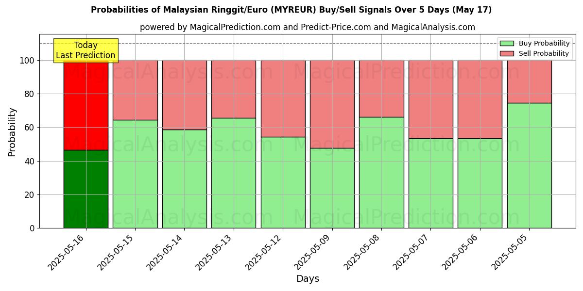 Probabilities of رينغيت ماليزيا/يورو (MYREUR) Buy/Sell Signals Using Several AI Models Over 5 Days (17 May) 