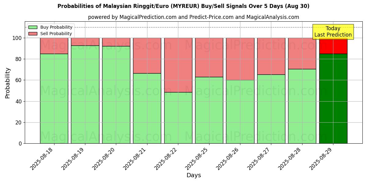 Probabilities of Malaysisk ringgit/euro (MYREUR) Buy/Sell Signals Using Several AI Models Over 5 Days (30 Aug) 