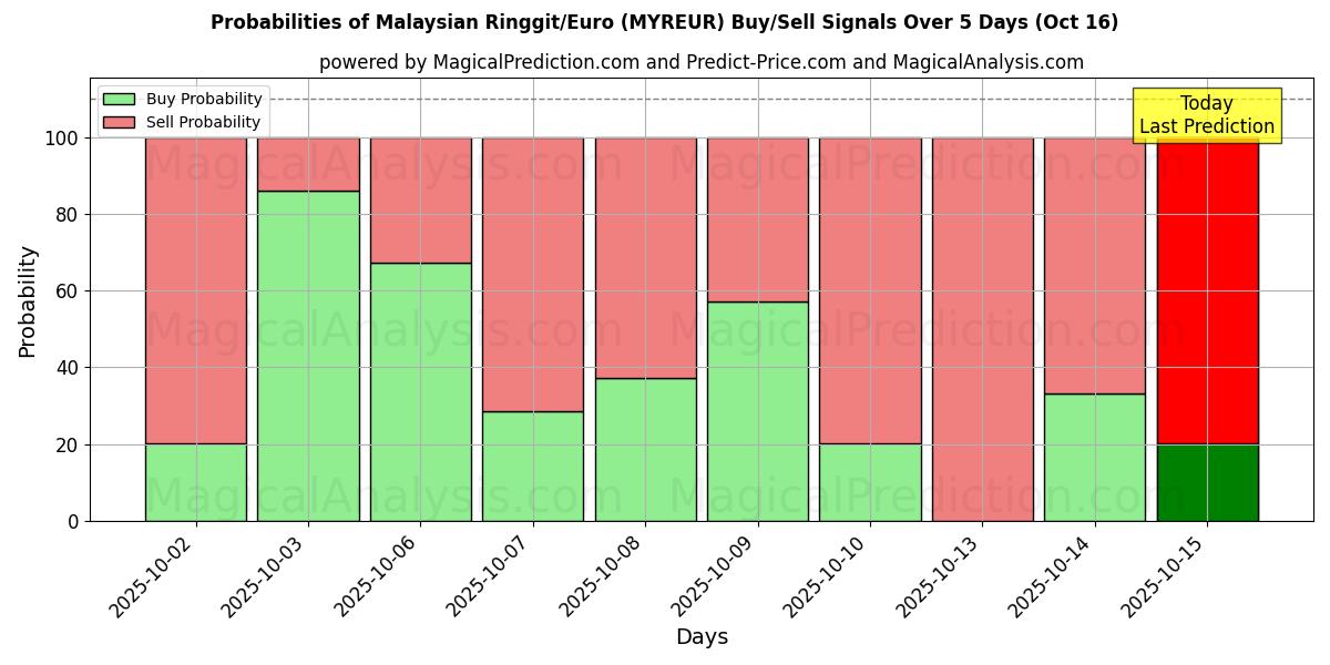 Probabilities of Malaysian Ringgit/Euro (MYREUR) Buy/Sell Signals Using Several AI Models Over 10 Days (16 Oct) Probabilities of Malaysian Ringgit/Euro (MYREUR) Buy/Sell Signals Using Several AI Models Over 5 Days (16 Oct)