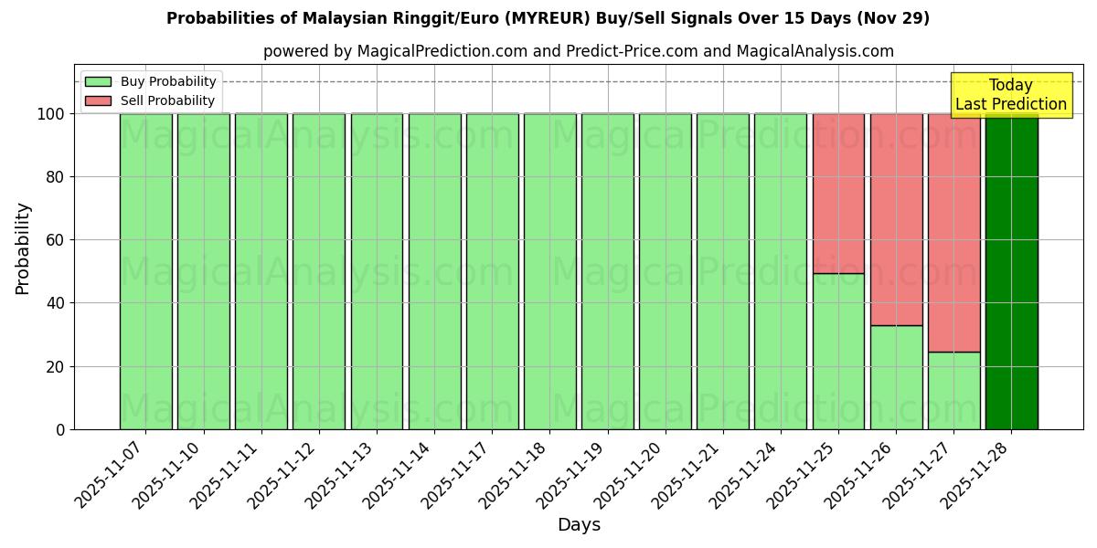 Probabilities of Malaysian Ringgit/Euro (MYREUR) Buy/Sell Signals Using Several AI Models Over 5 Days (29 Nov) 