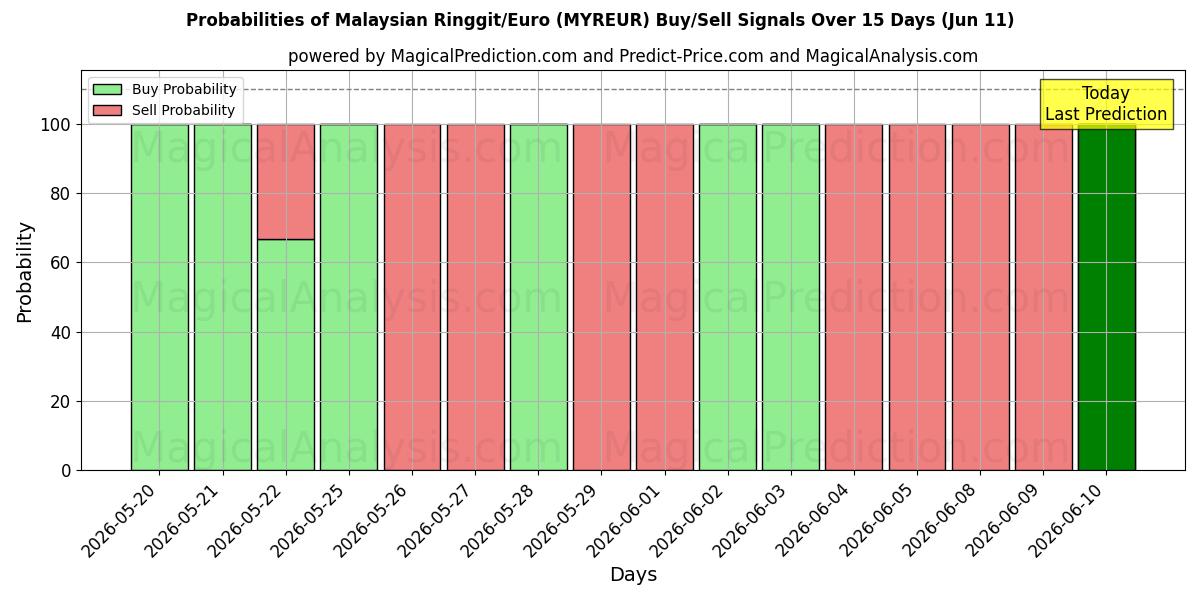 Probabilities of Malaysisk ringgit/euro (MYREUR) Buy/Sell Signals Using Several AI Models Over 5 Days (11 Jun) 