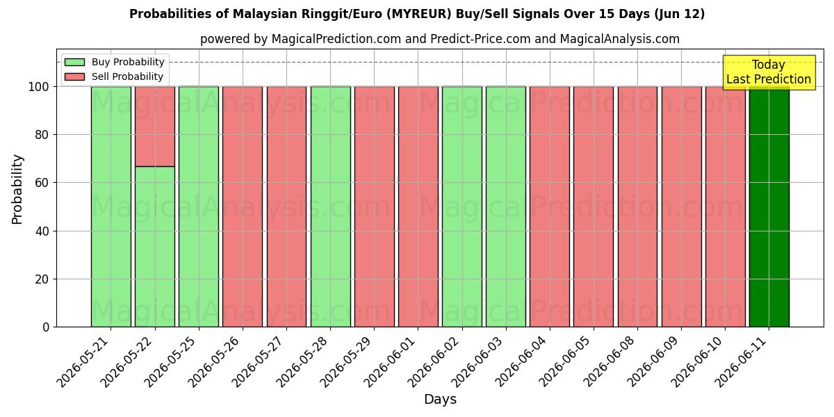 Probabilities of Malaysian Ringgit/Euro (MYREUR) Buy/Sell Signals Using Several AI Models Over 5 Days (12 Jun) 