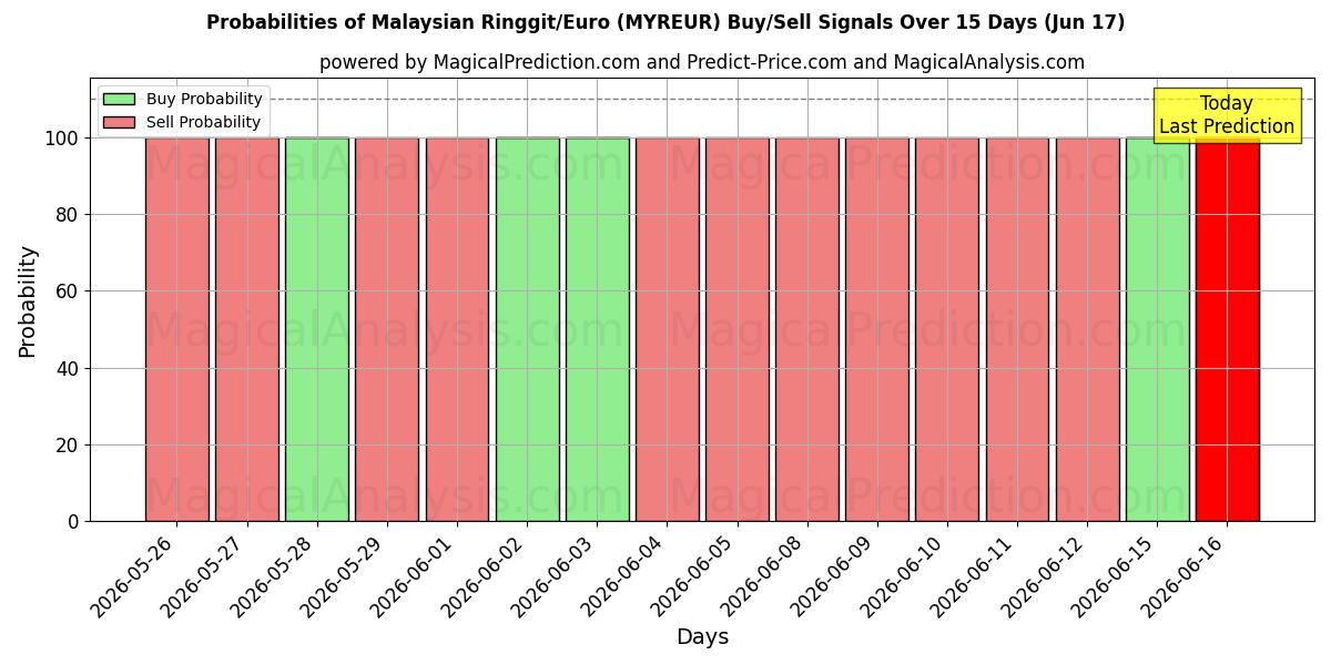 Probabilities of 马来西亚林吉特/欧元 (MYREUR) Buy/Sell Signals Using Several AI Models Over 5 Days (17 Jun) 