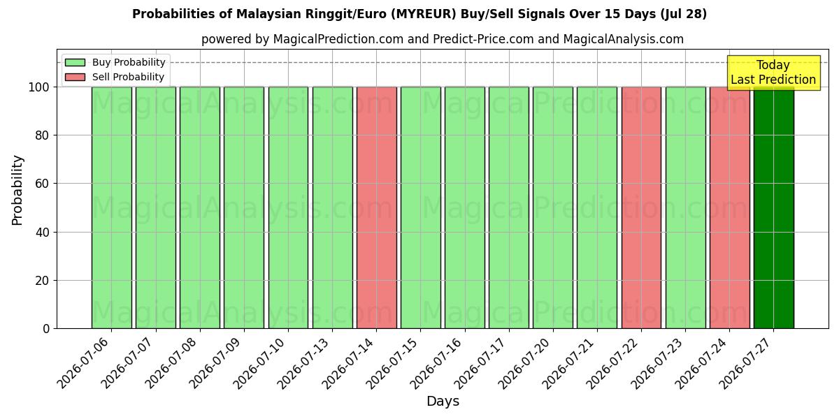 Probabilities of Ringgit da Malásia/Euro (MYREUR) Buy/Sell Signals Using Several AI Models Over 5 Days (28 Jul) 